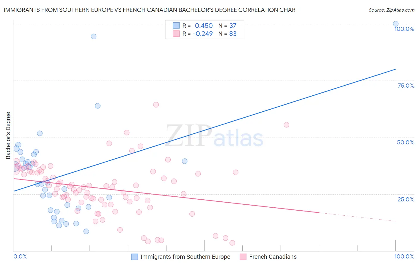 Immigrants from Southern Europe vs French Canadian Bachelor's Degree