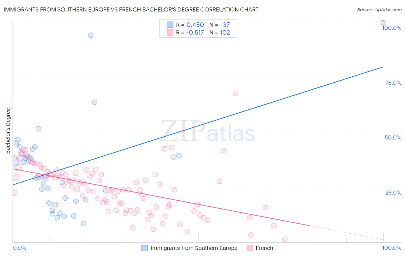 Immigrants from Southern Europe vs French Bachelor's Degree