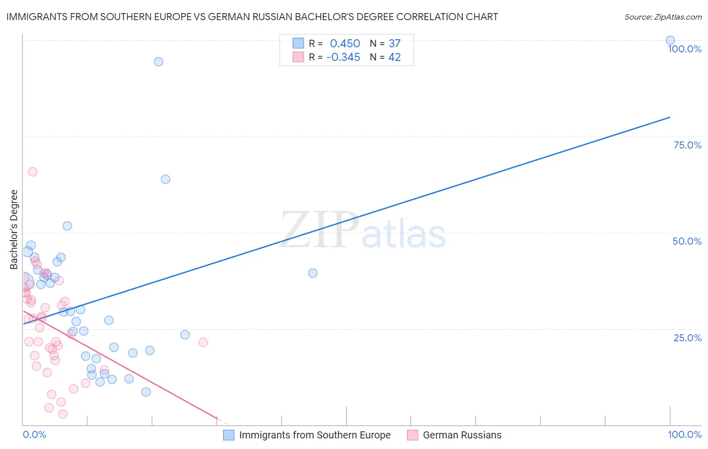 Immigrants from Southern Europe vs German Russian Bachelor's Degree