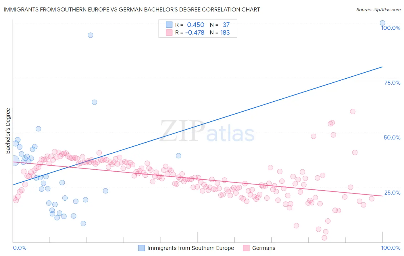 Immigrants from Southern Europe vs German Bachelor's Degree