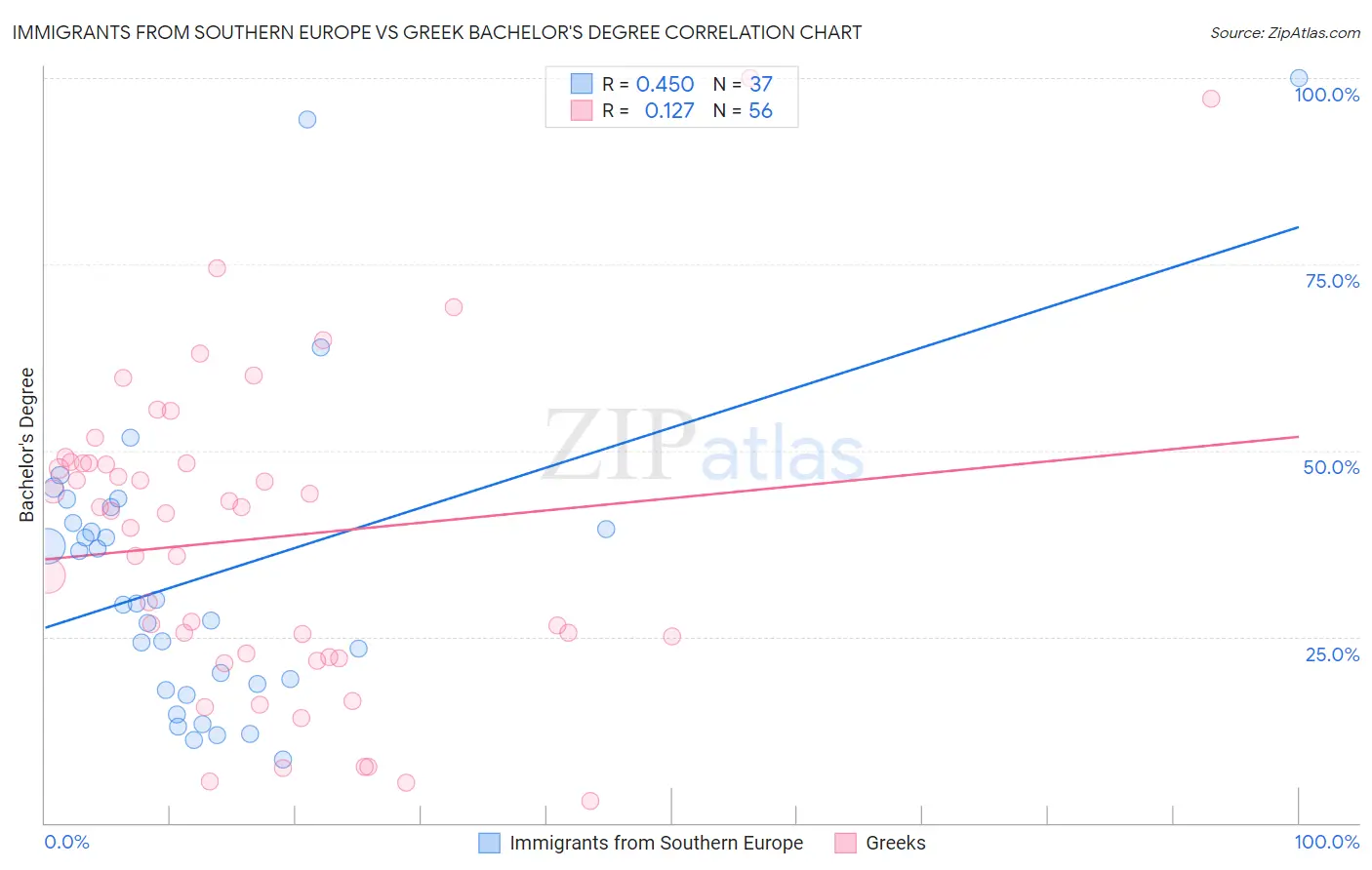 Immigrants from Southern Europe vs Greek Bachelor's Degree