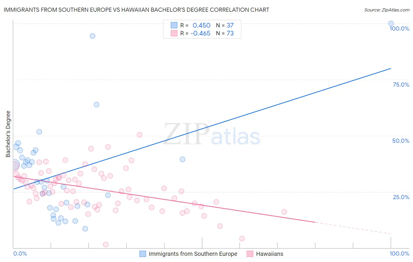 Immigrants from Southern Europe vs Hawaiian Bachelor's Degree