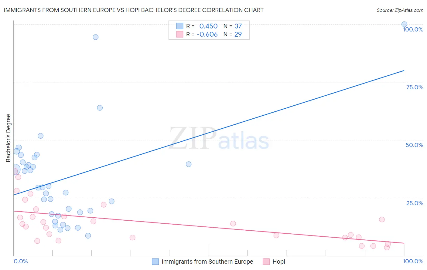 Immigrants from Southern Europe vs Hopi Bachelor's Degree