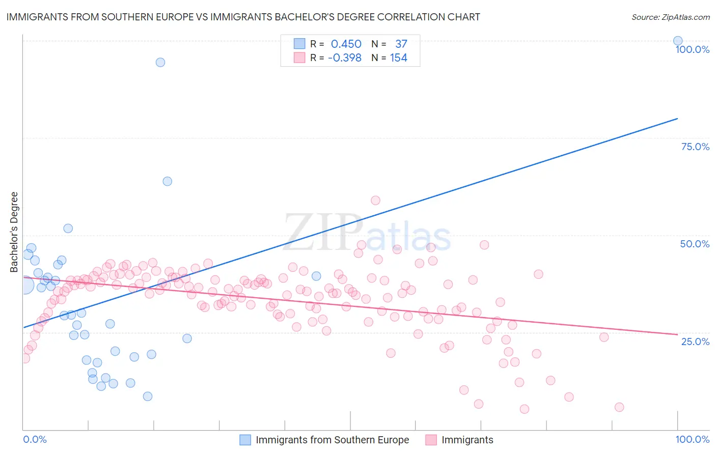 Immigrants from Southern Europe vs Immigrants Bachelor's Degree