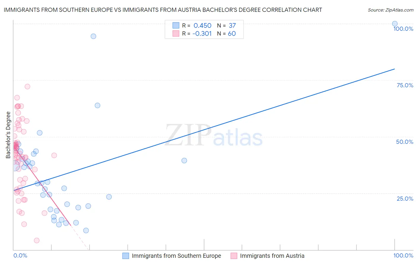 Immigrants from Southern Europe vs Immigrants from Austria Bachelor's Degree