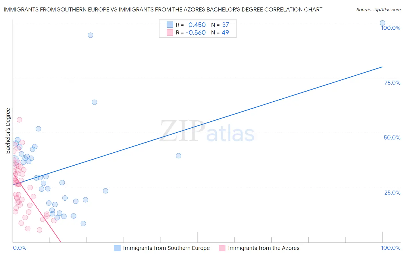 Immigrants from Southern Europe vs Immigrants from the Azores Bachelor's Degree