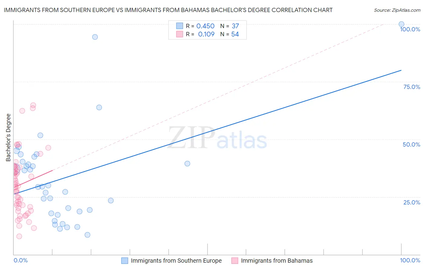 Immigrants from Southern Europe vs Immigrants from Bahamas Bachelor's Degree