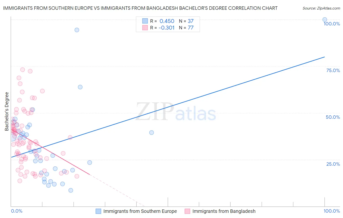 Immigrants from Southern Europe vs Immigrants from Bangladesh Bachelor's Degree