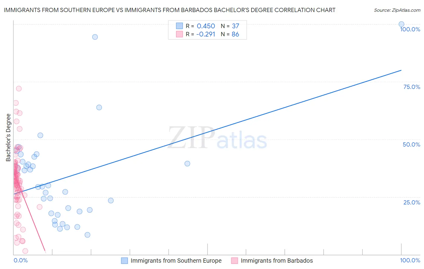 Immigrants from Southern Europe vs Immigrants from Barbados Bachelor's Degree