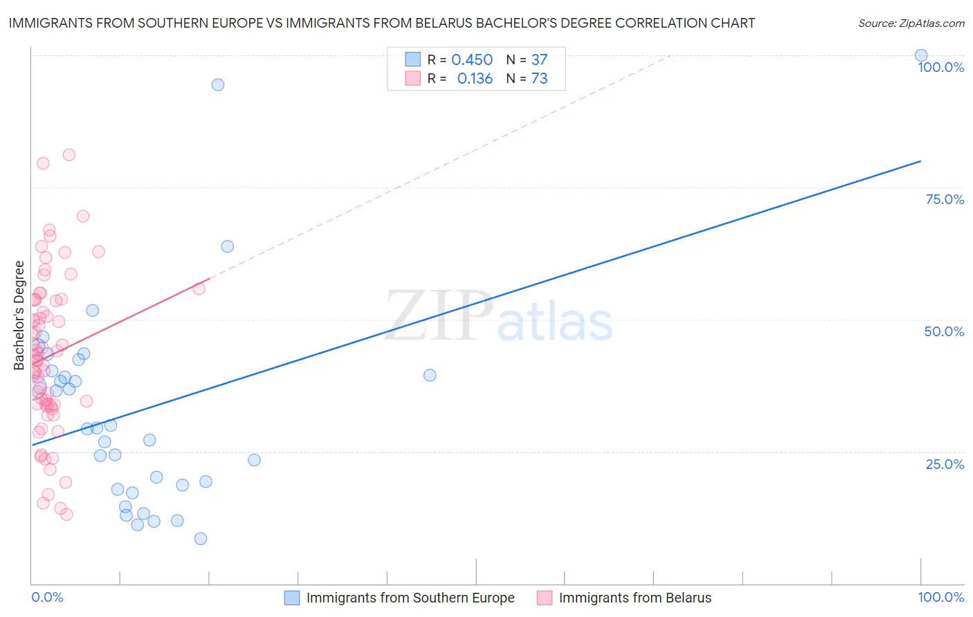 Immigrants from Southern Europe vs Immigrants from Belarus Bachelor's Degree