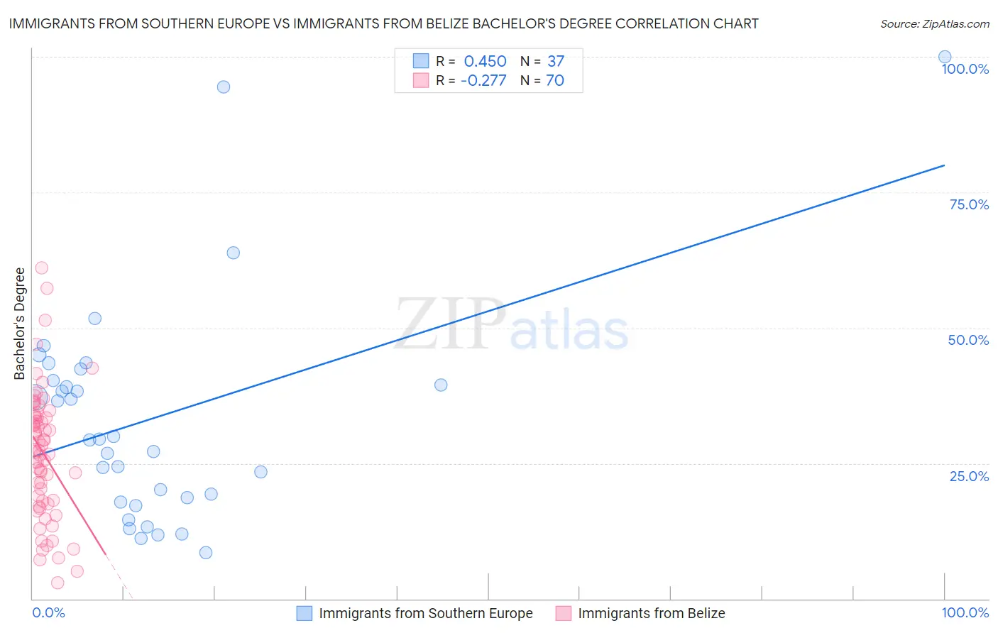 Immigrants from Southern Europe vs Immigrants from Belize Bachelor's Degree