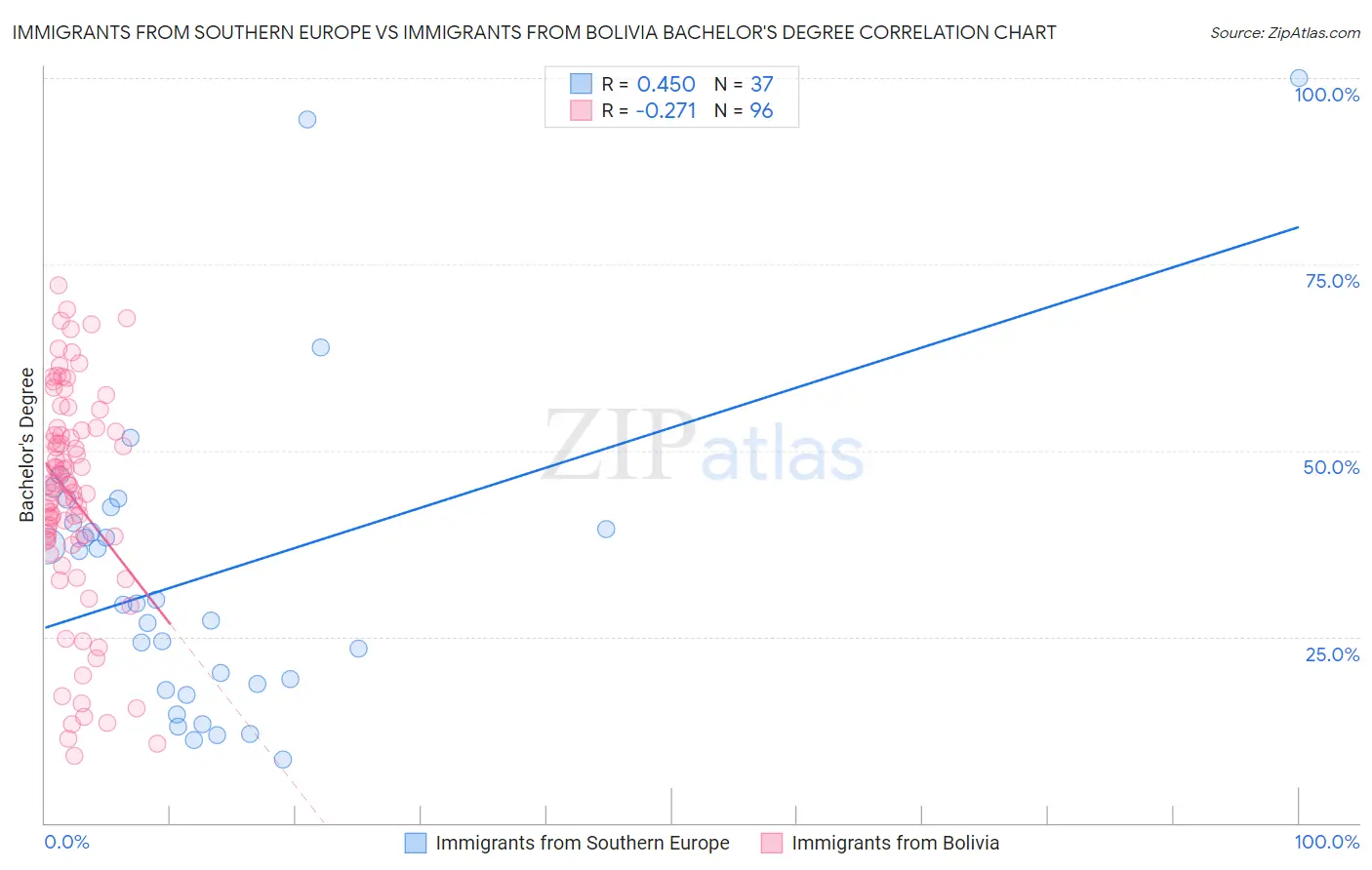 Immigrants from Southern Europe vs Immigrants from Bolivia Bachelor's Degree