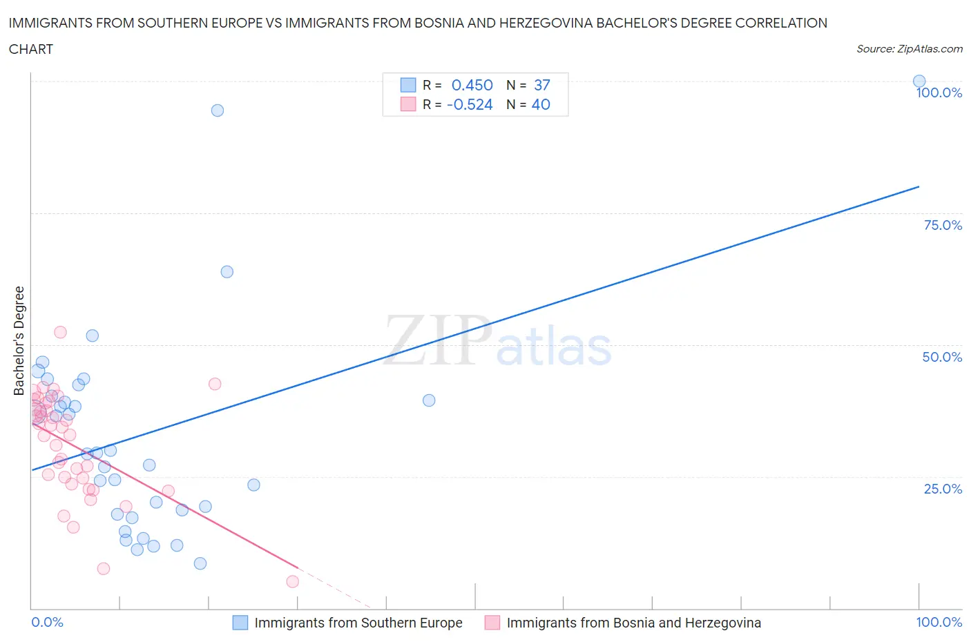 Immigrants from Southern Europe vs Immigrants from Bosnia and Herzegovina Bachelor's Degree