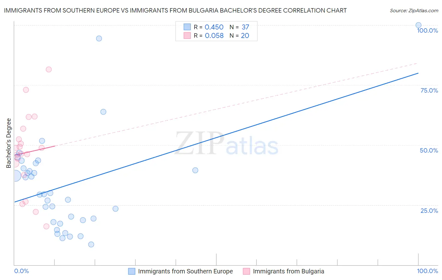 Immigrants from Southern Europe vs Immigrants from Bulgaria Bachelor's Degree