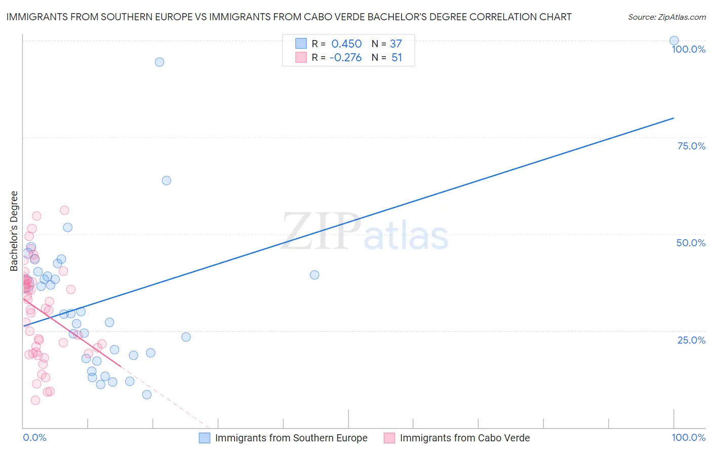 Immigrants from Southern Europe vs Immigrants from Cabo Verde Bachelor's Degree