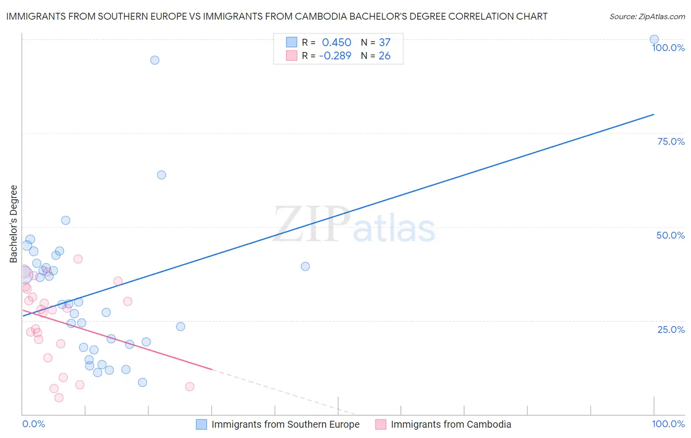 Immigrants from Southern Europe vs Immigrants from Cambodia Bachelor's Degree