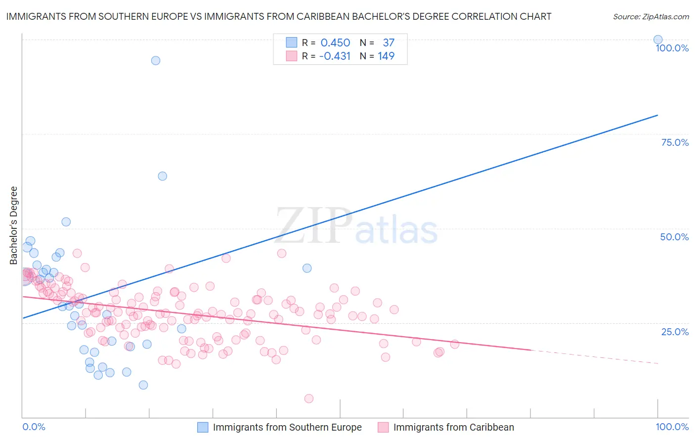 Immigrants from Southern Europe vs Immigrants from Caribbean Bachelor's Degree