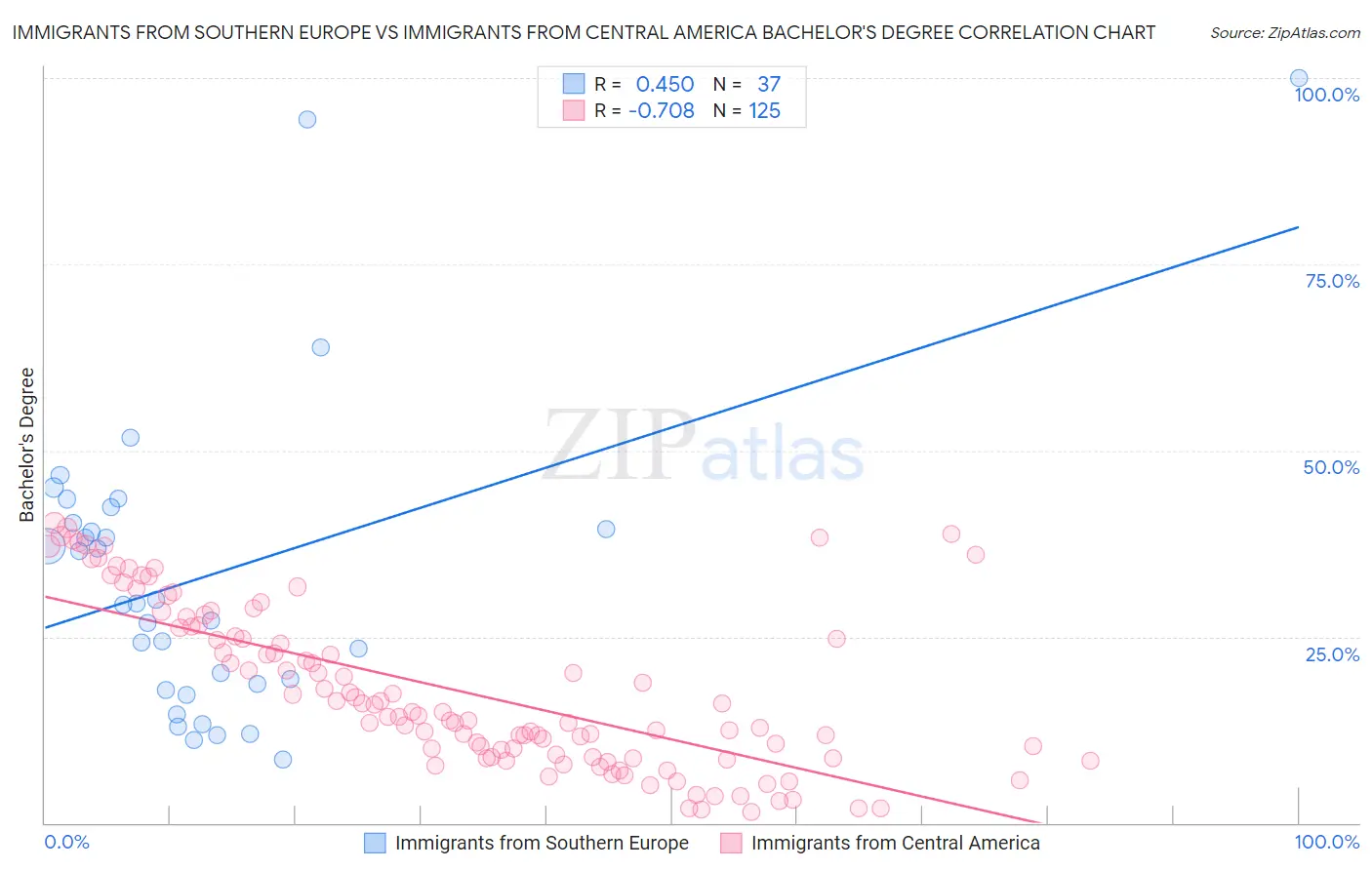 Immigrants from Southern Europe vs Immigrants from Central America Bachelor's Degree