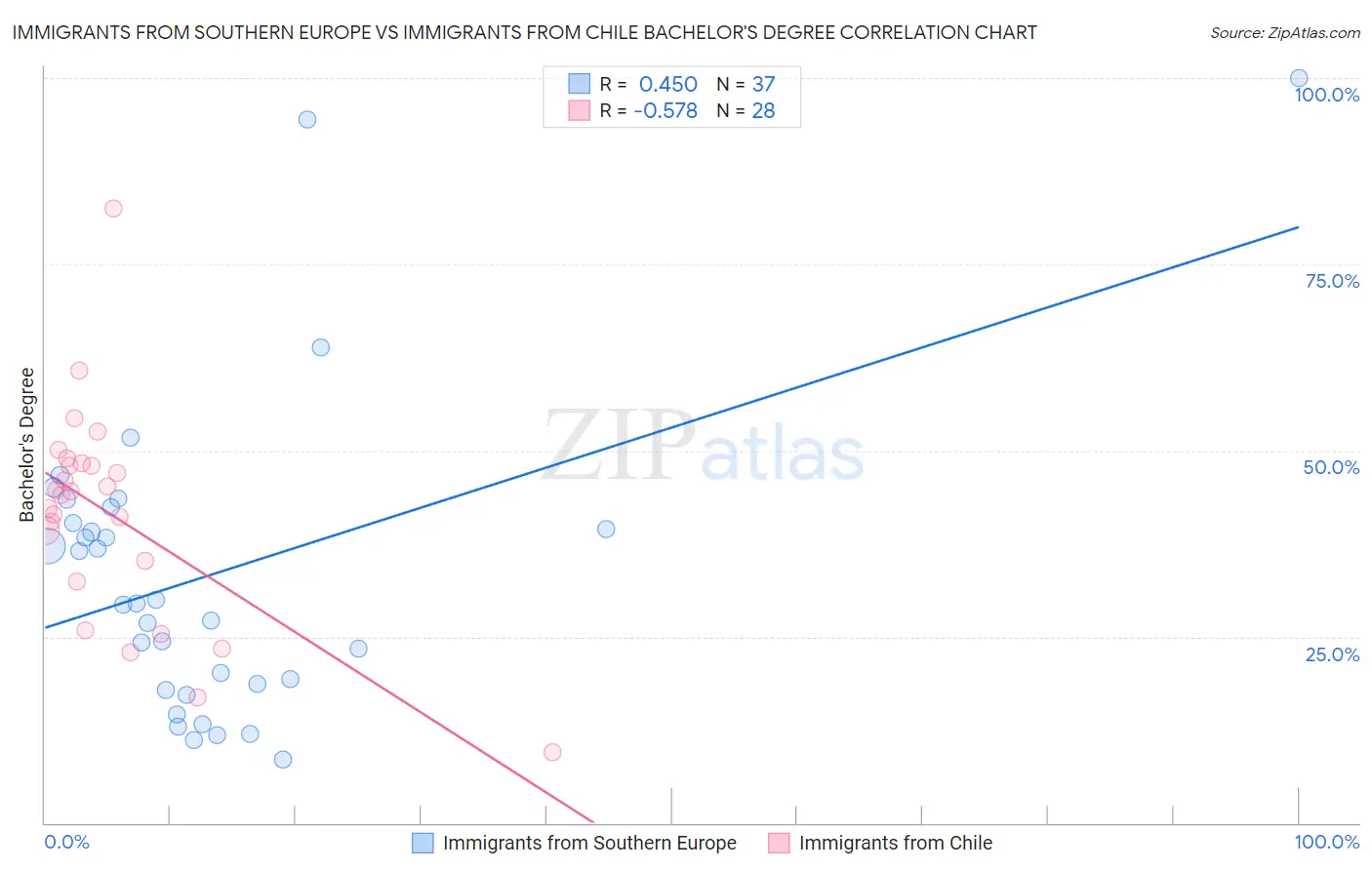 Immigrants from Southern Europe vs Immigrants from Chile Bachelor's Degree