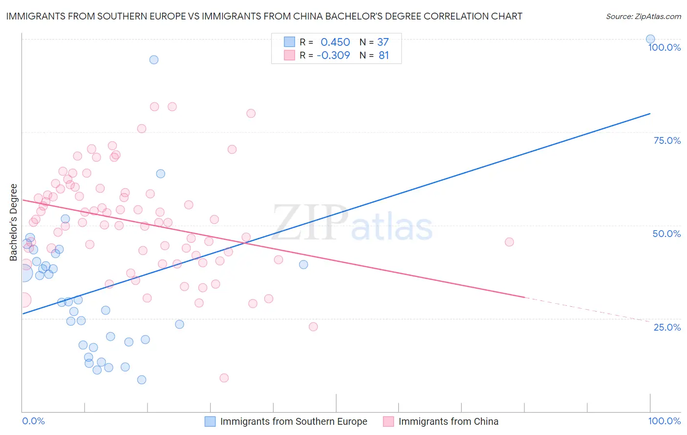 Immigrants from Southern Europe vs Immigrants from China Bachelor's Degree