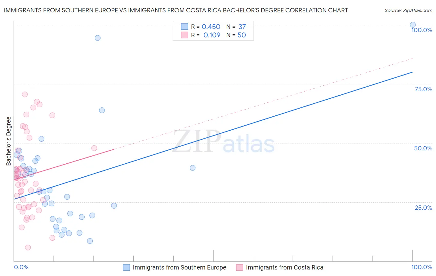 Immigrants from Southern Europe vs Immigrants from Costa Rica Bachelor's Degree