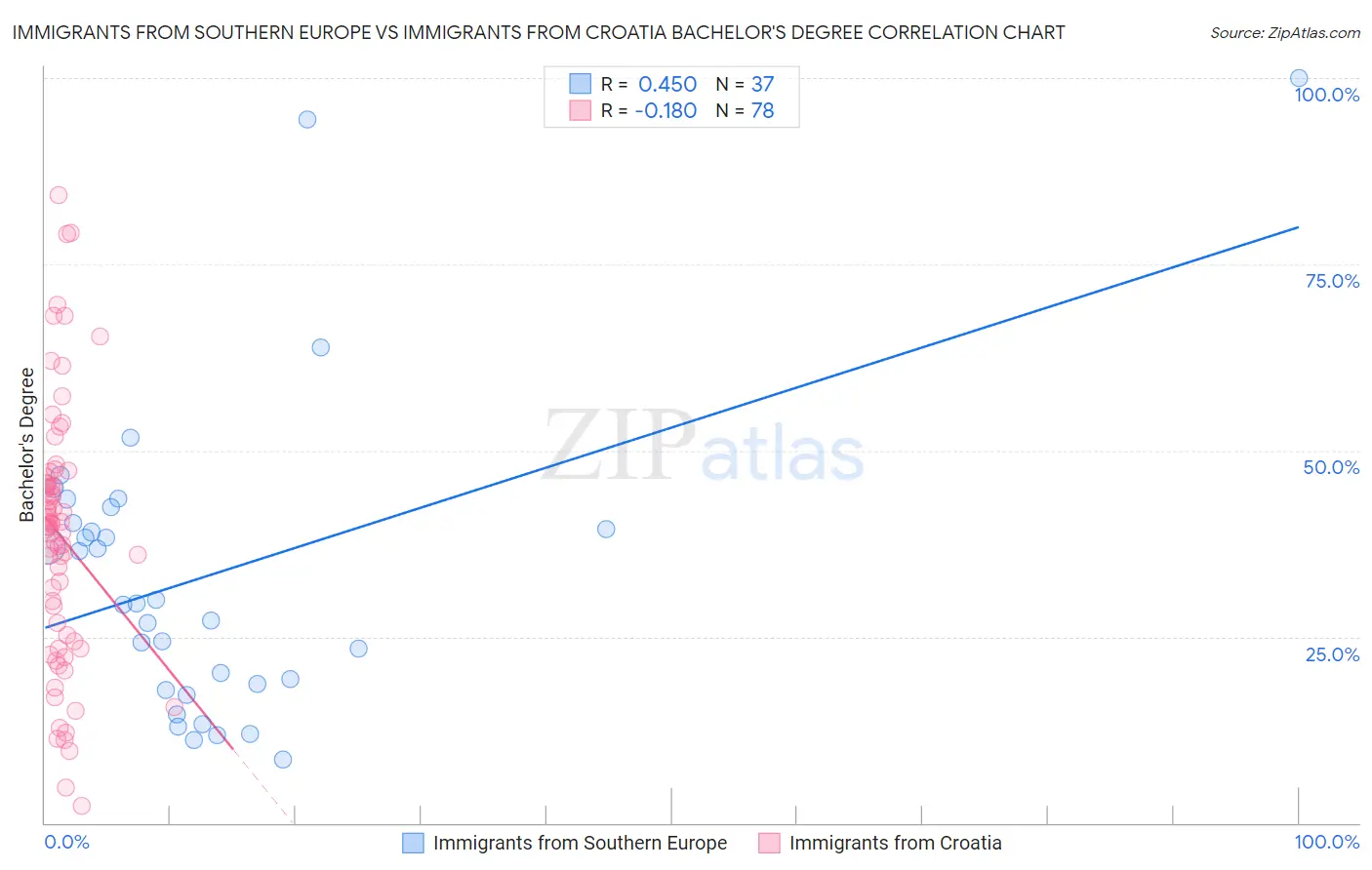 Immigrants from Southern Europe vs Immigrants from Croatia Bachelor's Degree