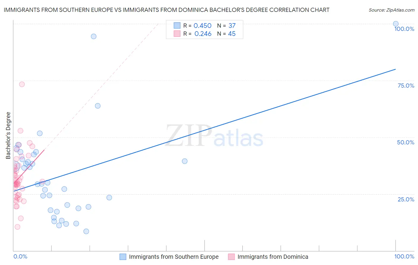 Immigrants from Southern Europe vs Immigrants from Dominica Bachelor's Degree