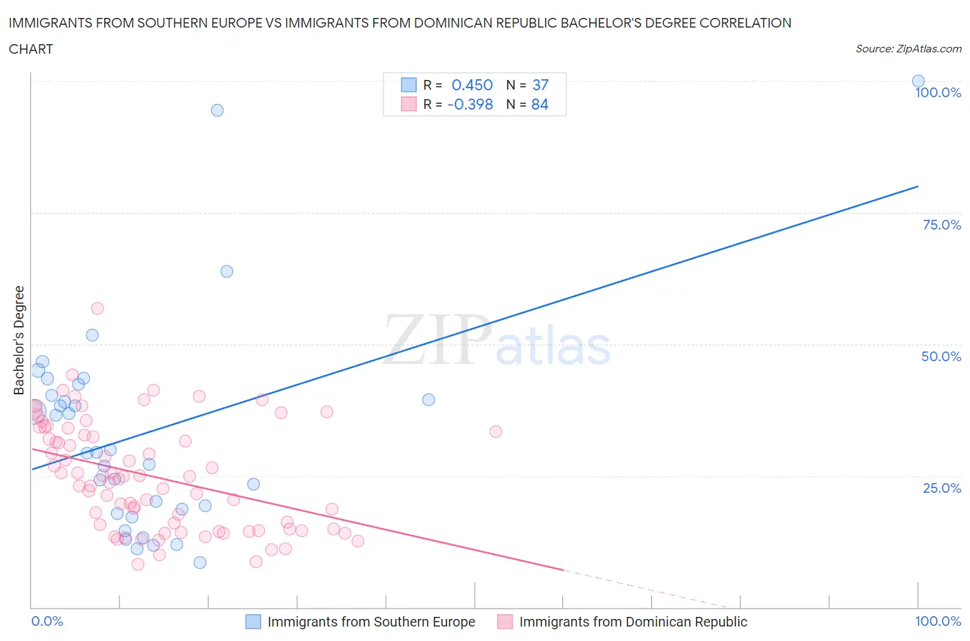 Immigrants from Southern Europe vs Immigrants from Dominican Republic Bachelor's Degree