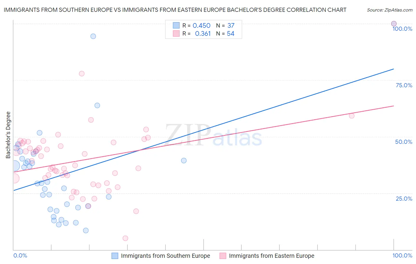 Immigrants from Southern Europe vs Immigrants from Eastern Europe Bachelor's Degree