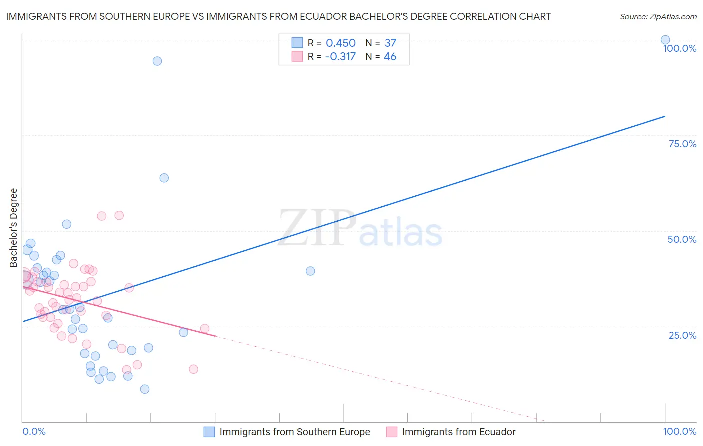 Immigrants from Southern Europe vs Immigrants from Ecuador Bachelor's Degree