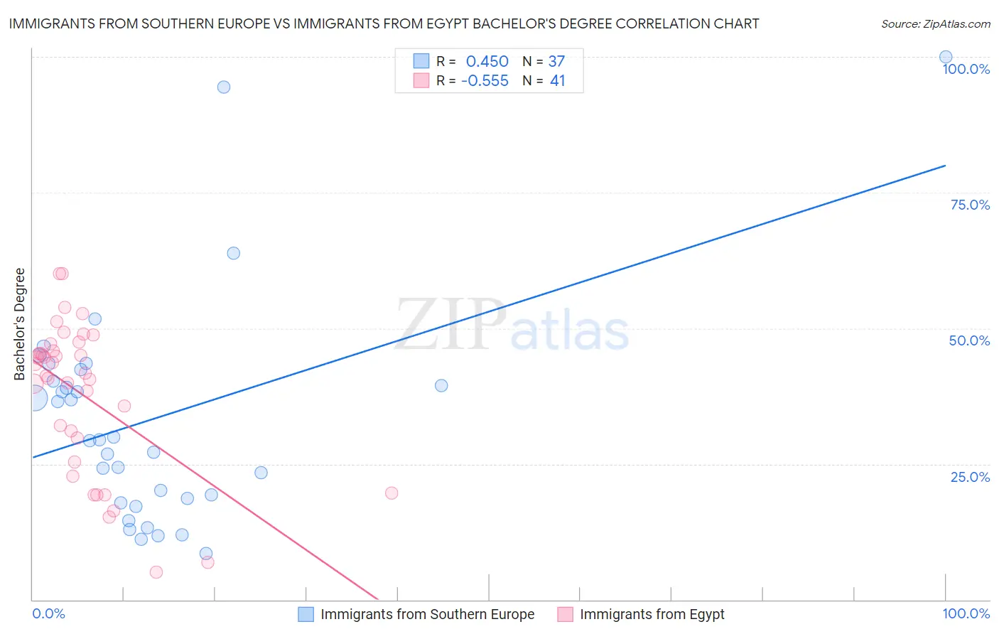 Immigrants from Southern Europe vs Immigrants from Egypt Bachelor's Degree