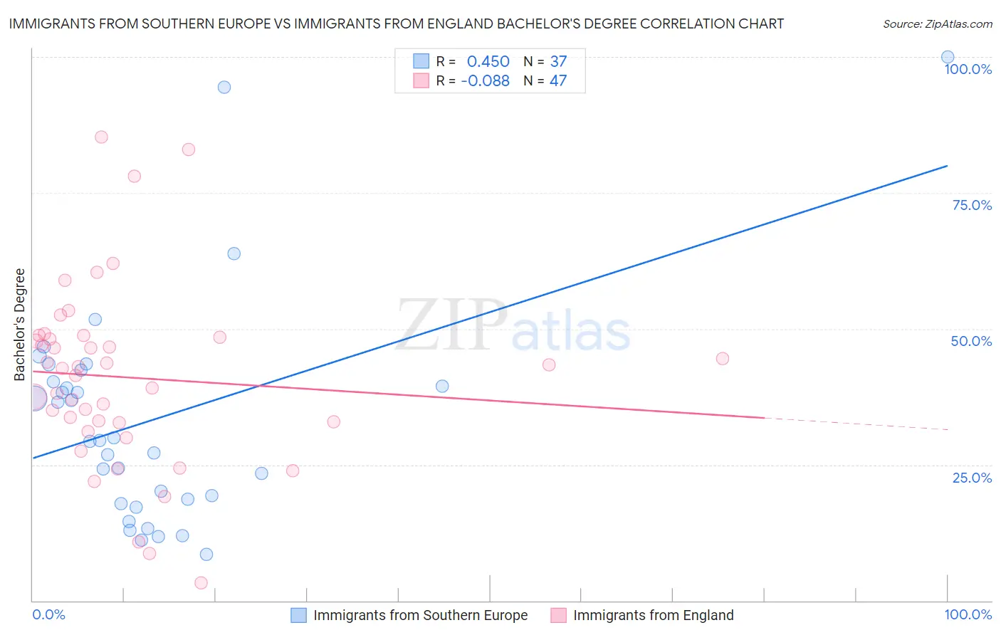 Immigrants from Southern Europe vs Immigrants from England Bachelor's Degree