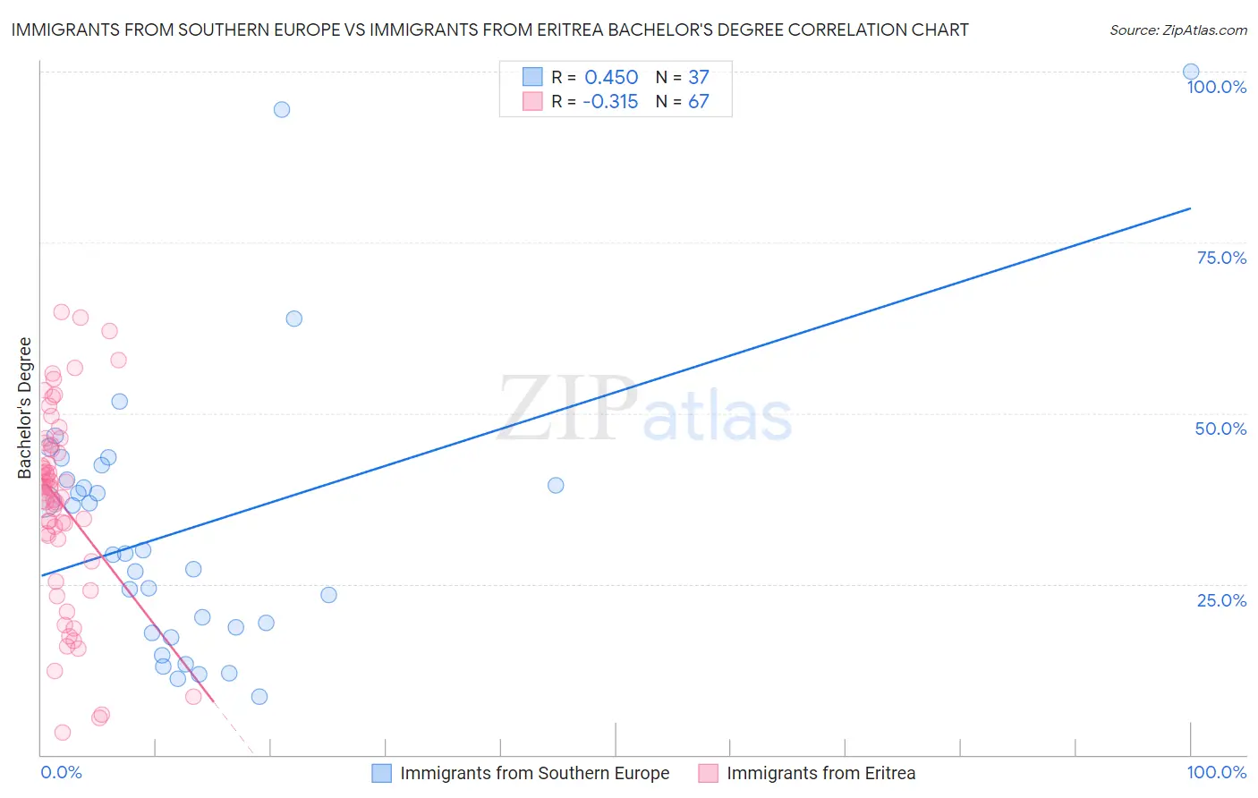 Immigrants from Southern Europe vs Immigrants from Eritrea Bachelor's Degree