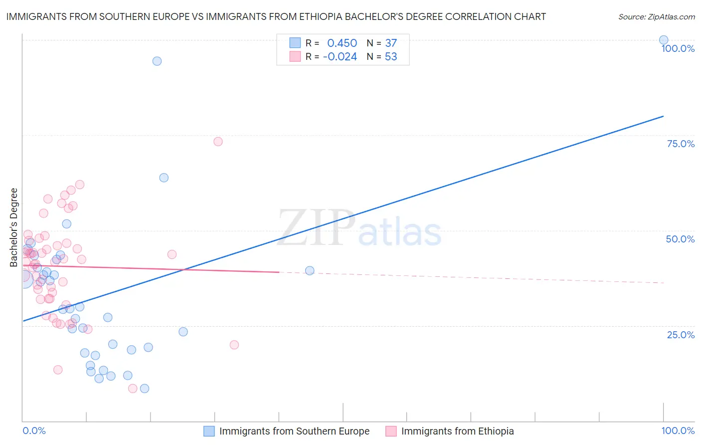 Immigrants from Southern Europe vs Immigrants from Ethiopia Bachelor's Degree