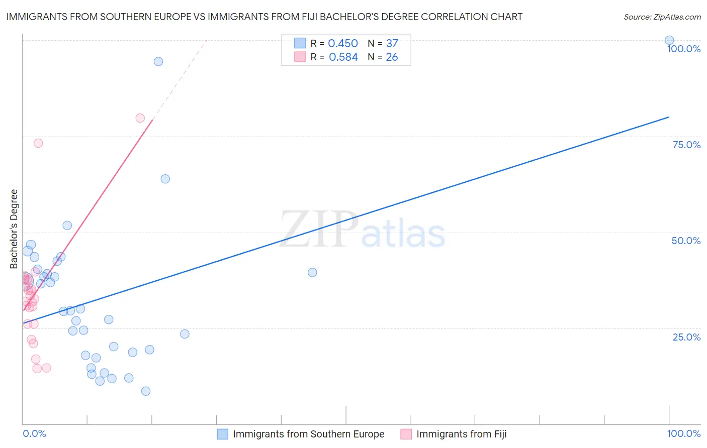 Immigrants from Southern Europe vs Immigrants from Fiji Bachelor's Degree