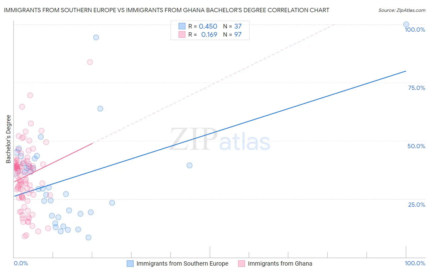 Immigrants from Southern Europe vs Immigrants from Ghana Bachelor's Degree