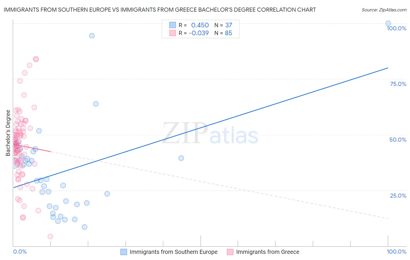 Immigrants from Southern Europe vs Immigrants from Greece Bachelor's Degree