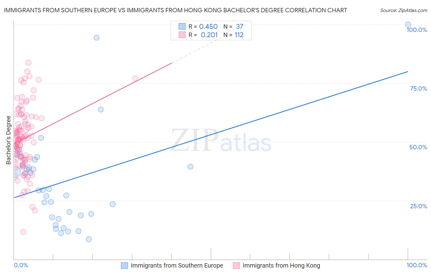 Immigrants from Southern Europe vs Immigrants from Hong Kong Bachelor's Degree
