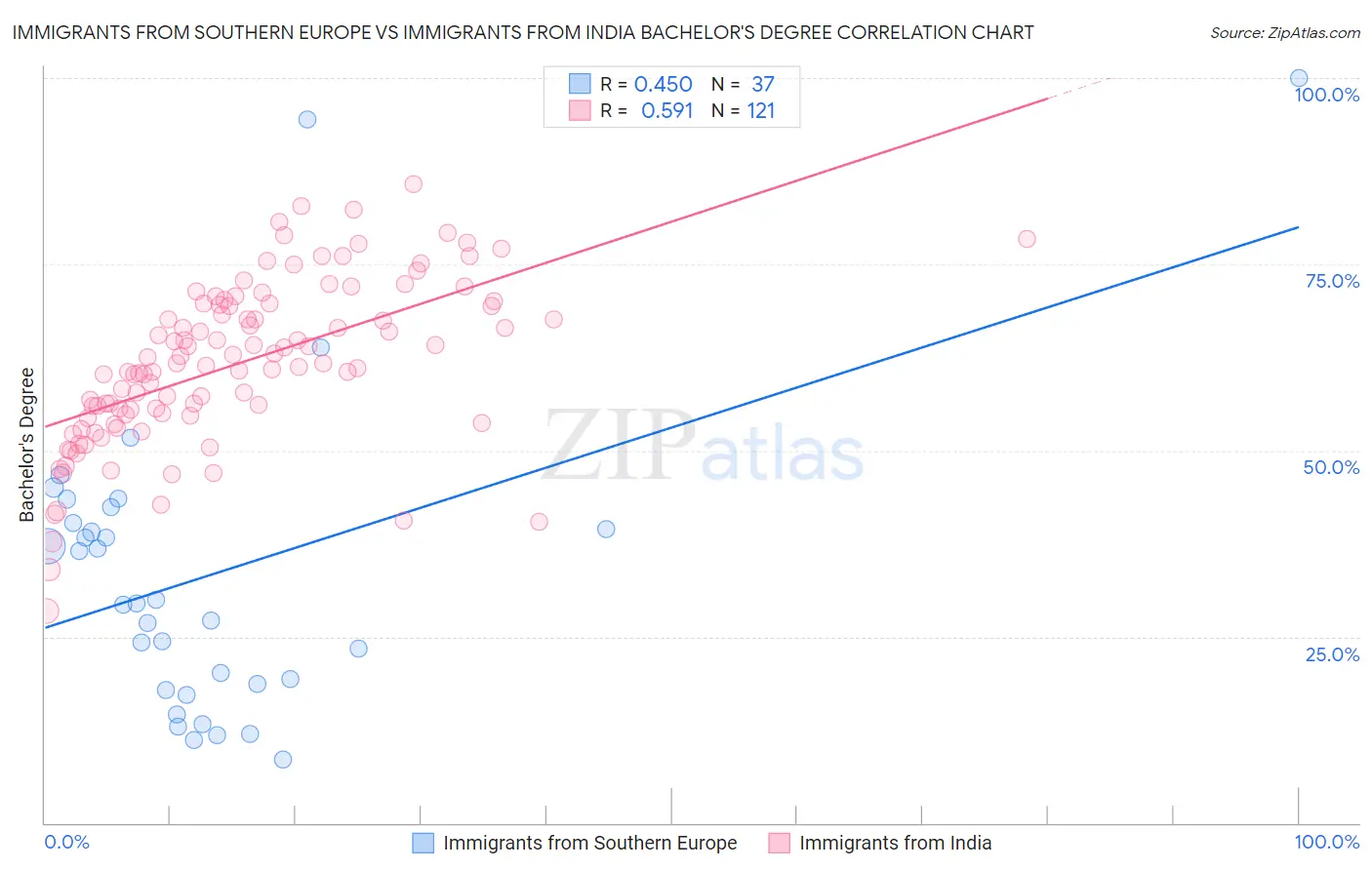 Immigrants from Southern Europe vs Immigrants from India Bachelor's Degree