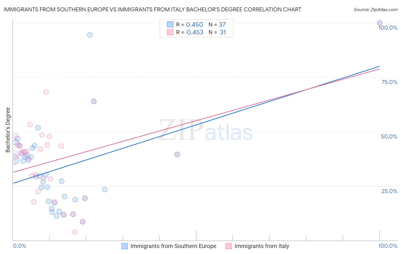 Immigrants from Southern Europe vs Immigrants from Italy Bachelor's Degree