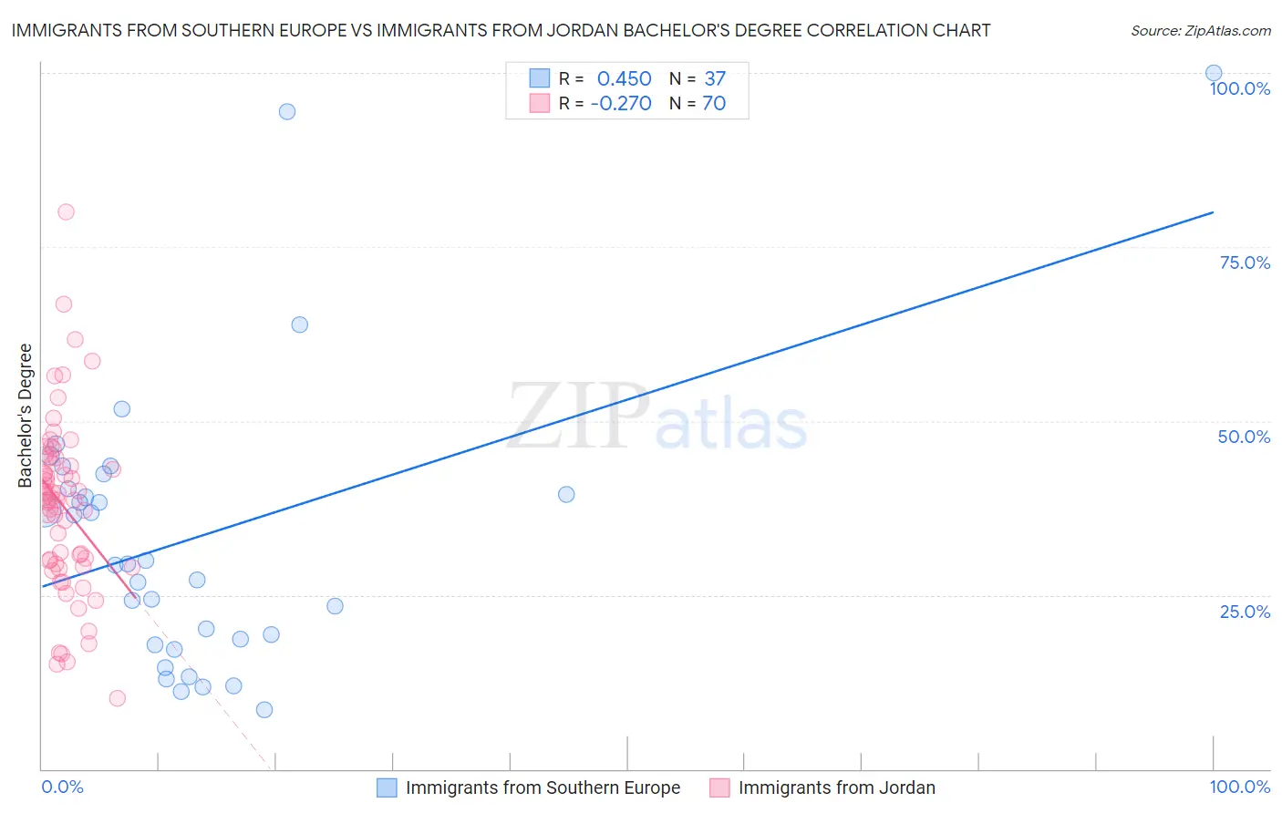 Immigrants from Southern Europe vs Immigrants from Jordan Bachelor's Degree
