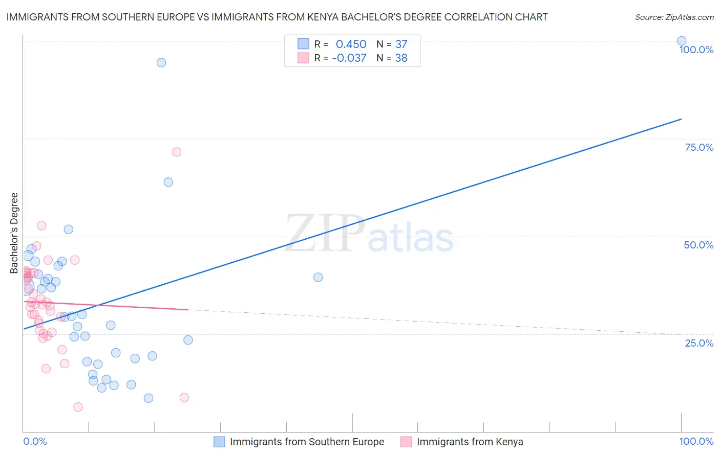 Immigrants from Southern Europe vs Immigrants from Kenya Bachelor's Degree