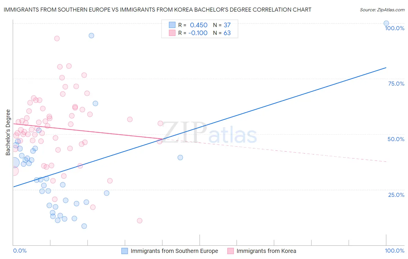 Immigrants from Southern Europe vs Immigrants from Korea Bachelor's Degree