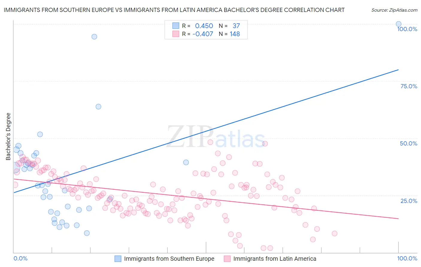 Immigrants from Southern Europe vs Immigrants from Latin America Bachelor's Degree