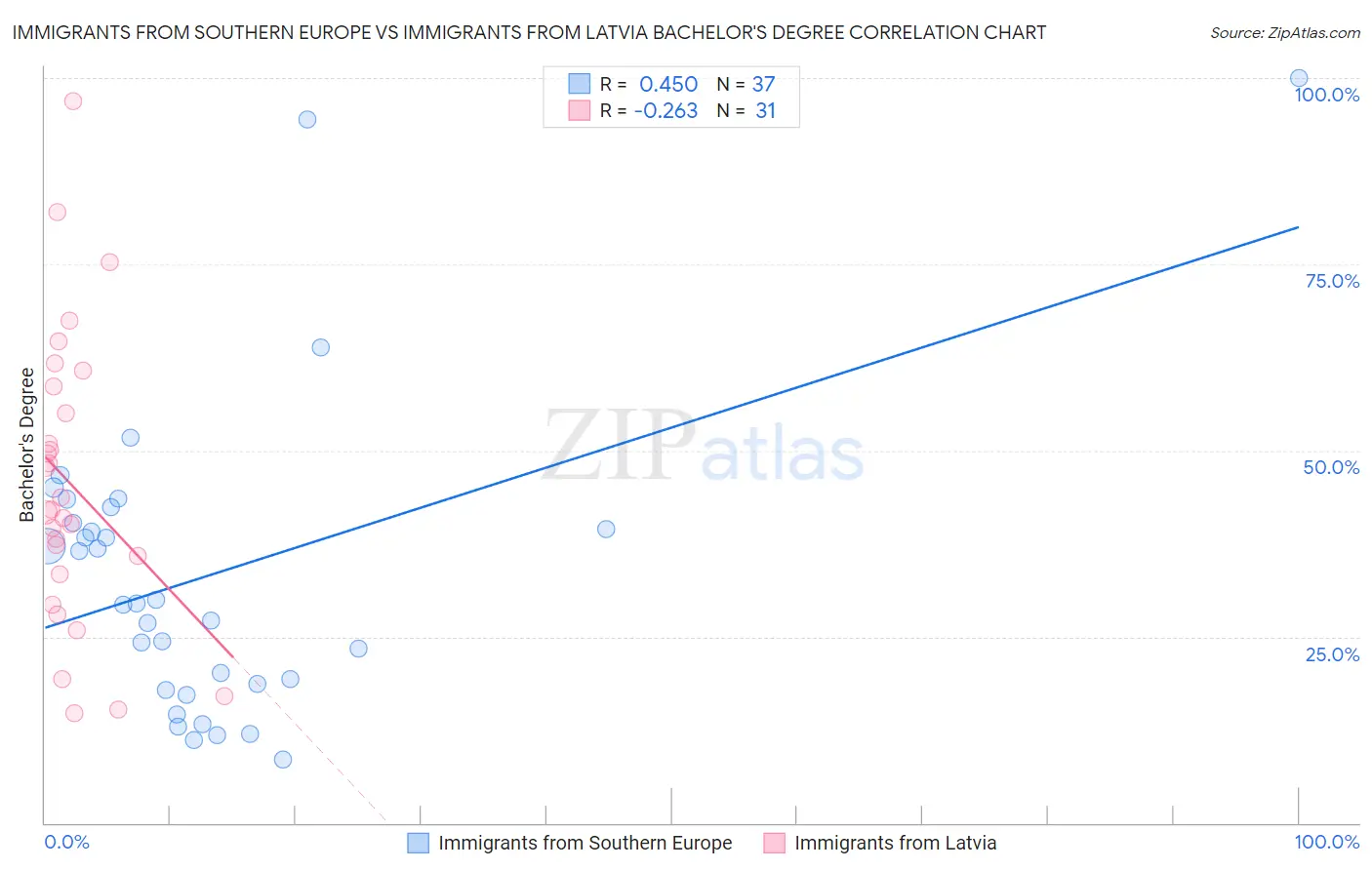 Immigrants from Southern Europe vs Immigrants from Latvia Bachelor's Degree