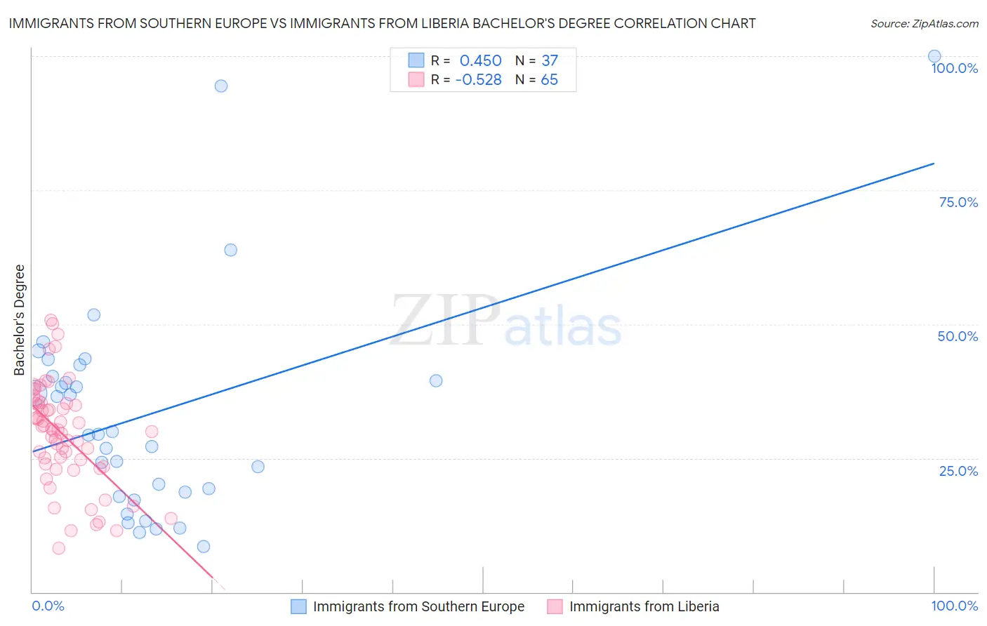 Immigrants from Southern Europe vs Immigrants from Liberia Bachelor's Degree