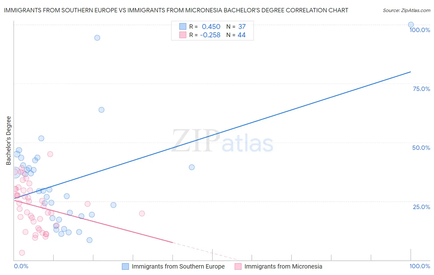 Immigrants from Southern Europe vs Immigrants from Micronesia Bachelor's Degree