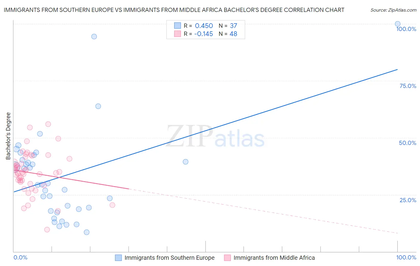 Immigrants from Southern Europe vs Immigrants from Middle Africa Bachelor's Degree