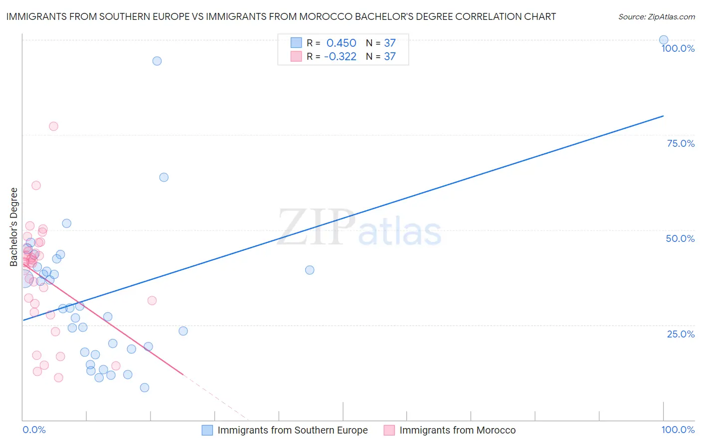 Immigrants from Southern Europe vs Immigrants from Morocco Bachelor's Degree