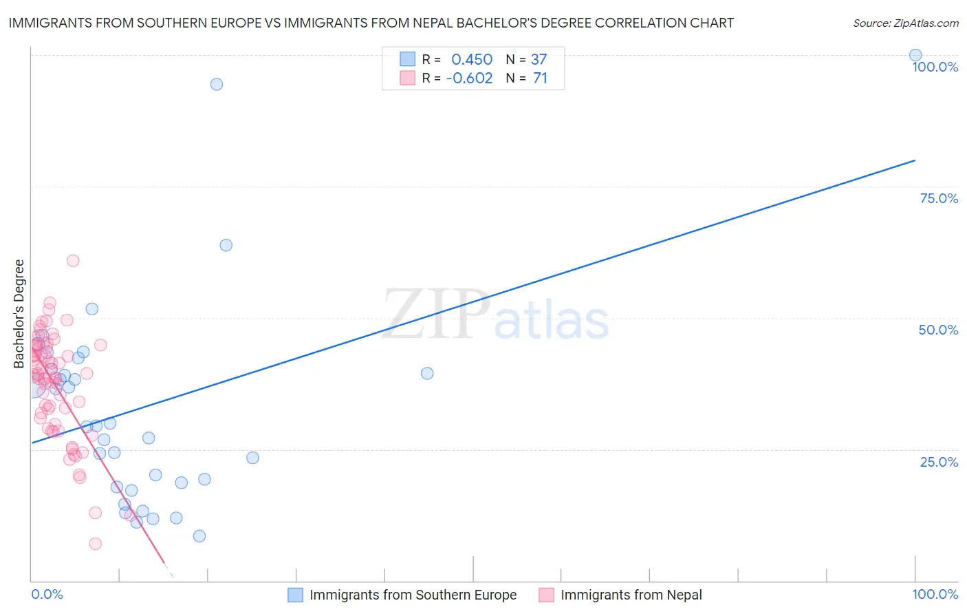 Immigrants from Southern Europe vs Immigrants from Nepal Bachelor's Degree